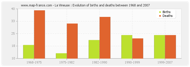 La Vineuse : Evolution of births and deaths between 1968 and 2007